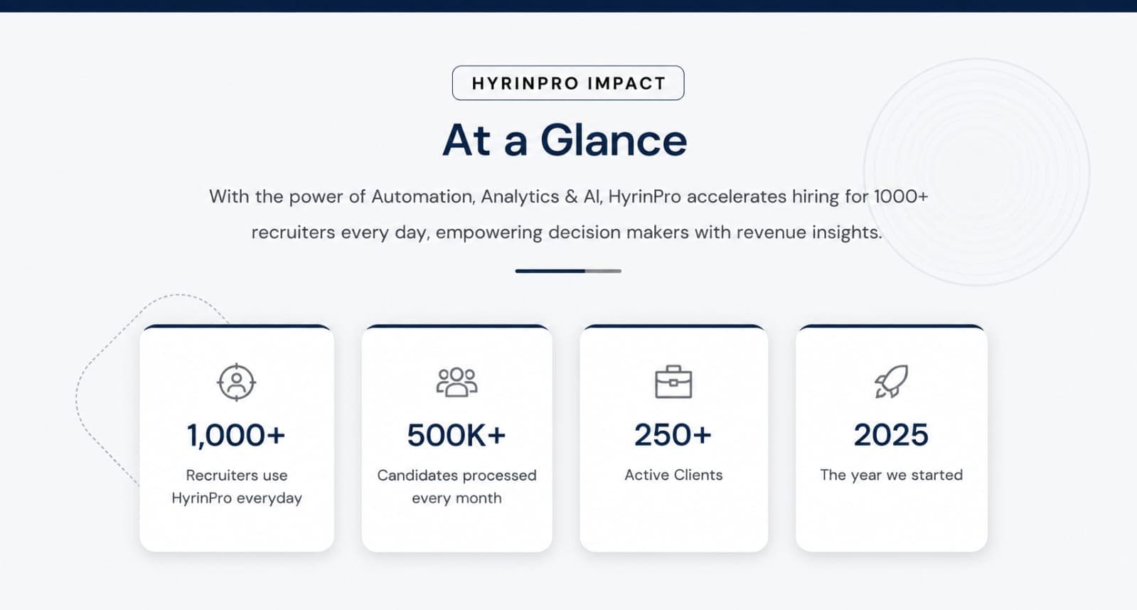 HYRINPRO Impact at a Glance: 1,000 plus recruiters use HYRINPRO everyday, 500K plus candidates processed every month, 250 plus active clients, started in 2025.